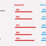 ¿Hay que ignorar las estimaciones de voto del CIS?