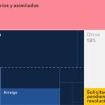 ¿A cuántos extranjeros afecta el plan del PP? Así es el estatus de siete millones de personas en España