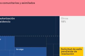 ¿A cuántos extranjeros afecta el plan del PP? Así es el estatus de siete millones de personas en España