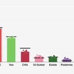 ¿Qué encuestas acertaron en Aragón?