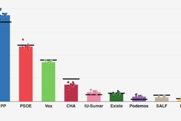 ¿Qué encuestas acertaron en Aragón?