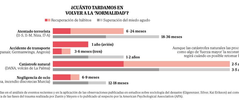 Accidentes, atentados, catástrofes medioambientales… ¿cuánto tarda la normalidad en abrirse paso de nuevo?