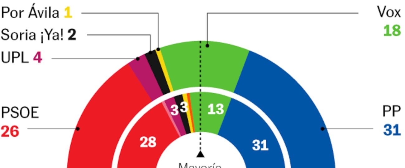 Vox roza el 20% en Castilla y León mientras el PP de Mañueco se estanca