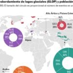 La tragedia de Nepal alerta sobre un peligro creciente: 15 millones de personas viven bajo la amenaza de los lagos glaciares