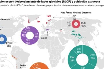 La tragedia de Nepal alerta sobre un peligro creciente: 15 millones de personas viven bajo la amenaza de los lagos glaciares