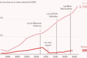 ¿A quién votan los residentes en el extranjero?